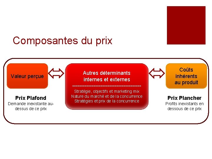 Composantes du prix Valeur perçue Prix Plafond Demande inexistante audessus de ce prix Autres Composantes du prix Valeur perçue Prix Plafond Demande inexistante audessus de ce prix Autres