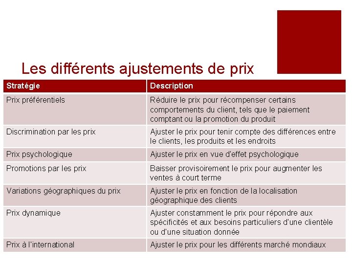 Les différents ajustements de prix Stratégie Description Prix préférentiels Réduire le prix pour récompenser Les différents ajustements de prix Stratégie Description Prix préférentiels Réduire le prix pour récompenser