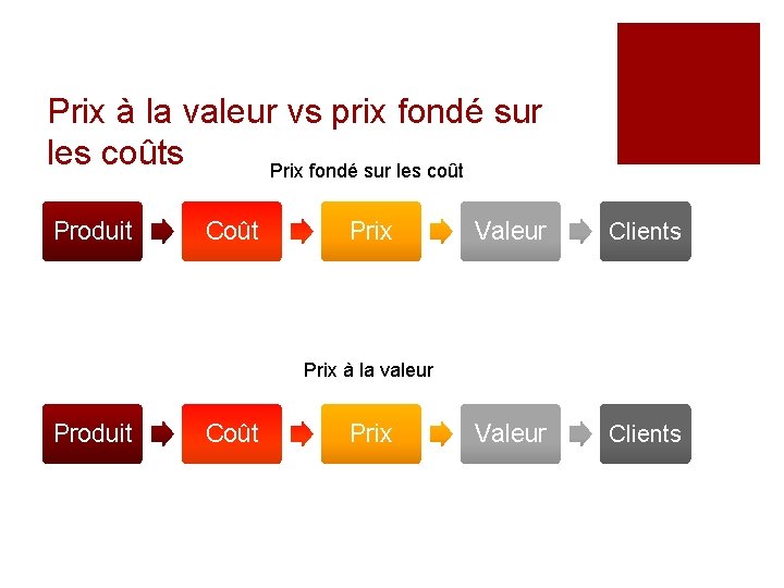 Prix à la valeur vs prix fondé sur les coûts Prix fondé sur les Prix à la valeur vs prix fondé sur les coûts Prix fondé sur les