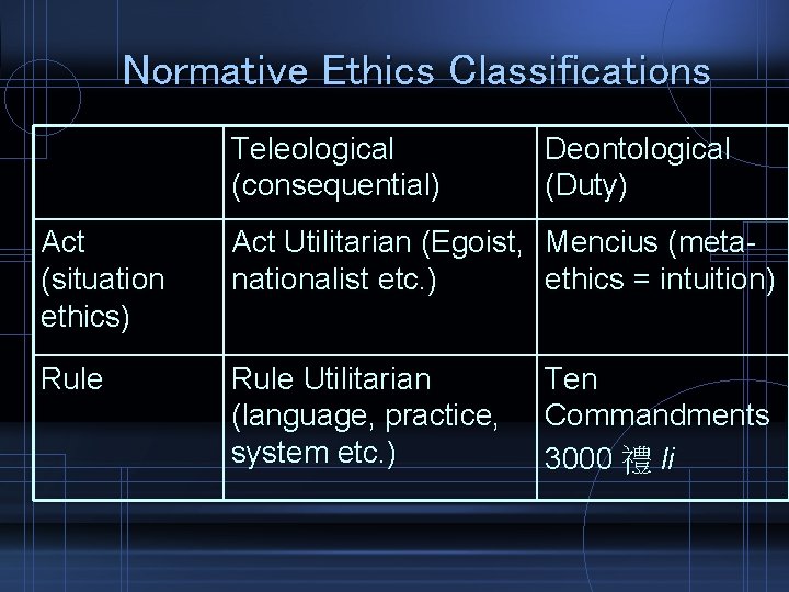Normative Ethics Classifications Teleological (consequential) Deontological (Duty) Act (situation ethics) Act Utilitarian (Egoist, Mencius