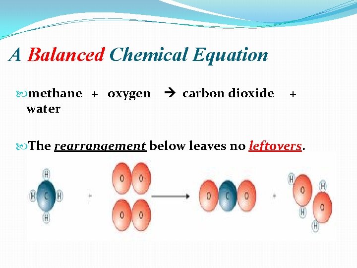 A Balanced Chemical Equation methane + oxygen carbon dioxide water + The rearrangement below