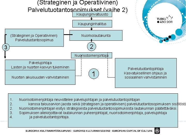 (Strateginen ja Operatiivinen) Palvelutuotantosopimukset (vaihe 2) Kaupunginvaltuusto Kaupunginhallitus (Strateginen ja Operatiivinen) Palvelutuotantosopimus Nuorisolautakunta 2