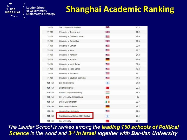 Shanghai Academic Ranking The Lauder School is ranked among the leading 150 schools of
