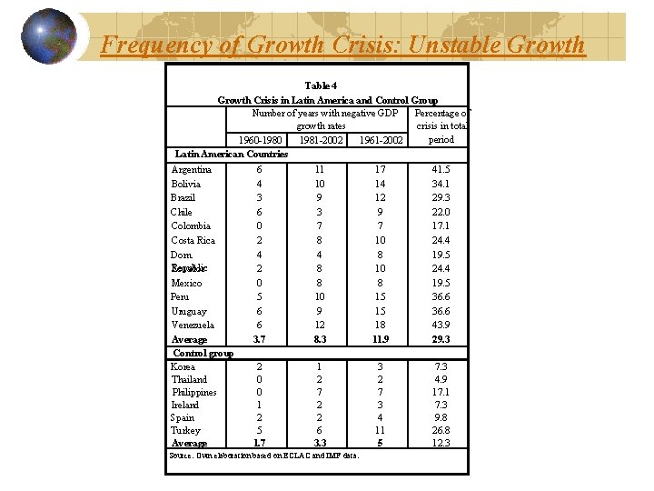 Frequency of Growth Crisis: Unstable Growth Table 4 Growth Crisis in Latin America and