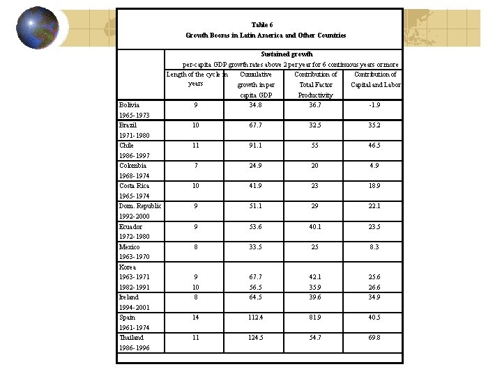 Table 6 Growth Booms in Latin America and Other Countries Bolivia 1965 -1973 Brazil