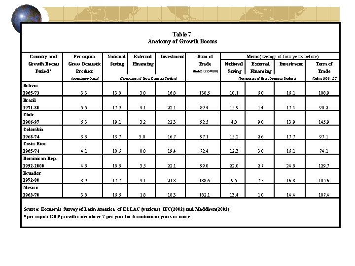 Table 7 Anatomy of Growth Booms Country and Growth Booms Period* Per capita Gross