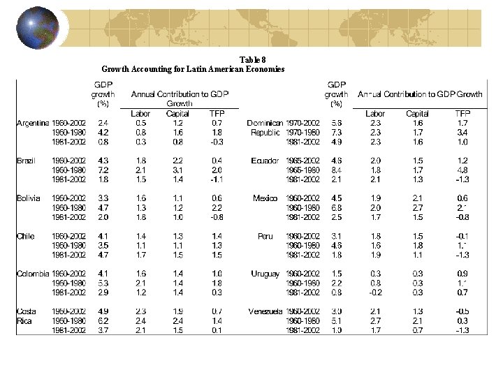 Table 8 Growth Accounting for Latin American Economies 