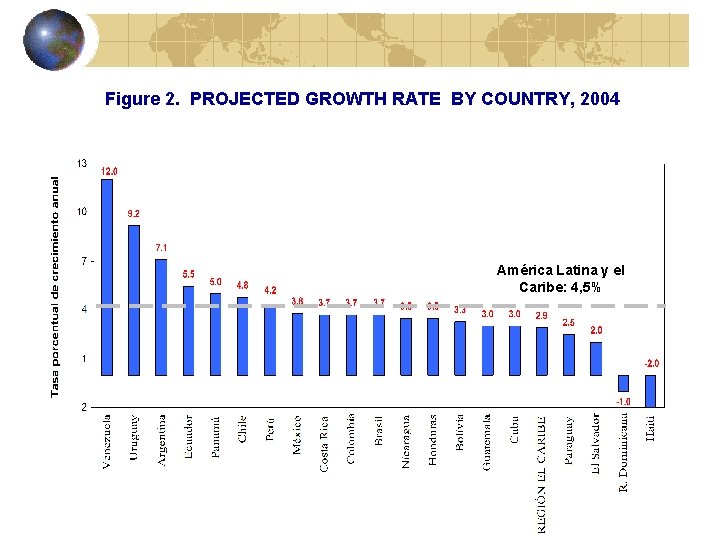 Figure 2. PROJECTED GROWTH RATE BY COUNTRY, 2004 América Latina y el Caribe: 4,