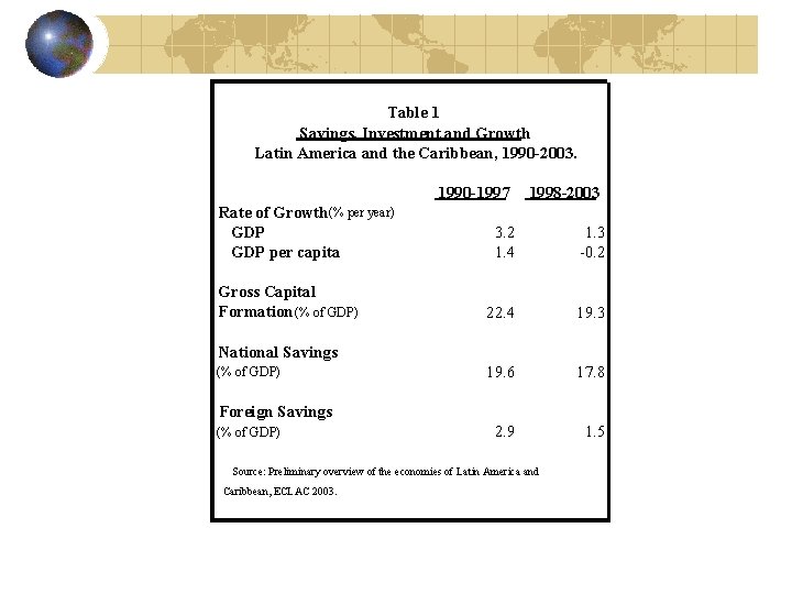 Table 1 Savings, Investment and Growth Latin America and the Caribbean, 1990 -2003. 1990