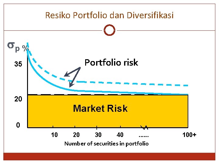 Resiko Portfolio dan Diversifikasi p % Portfolio risk 35 20 Market Risk 0 10