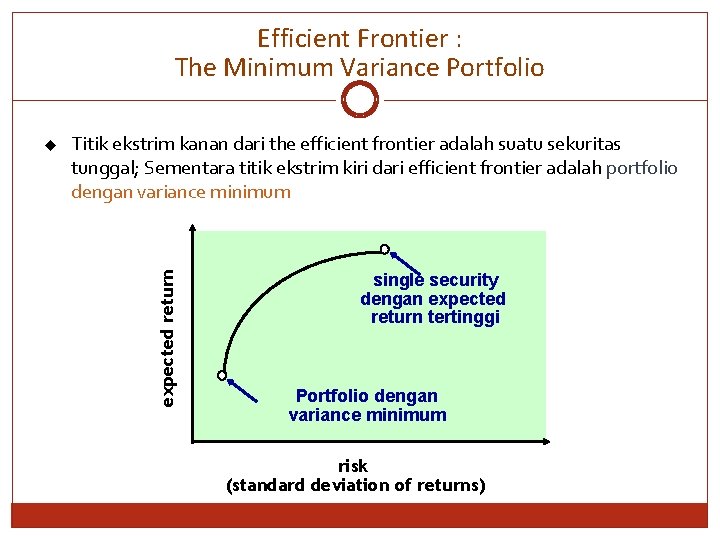 Efficient Frontier : The Minimum Variance Portfolio Titik ekstrim kanan dari the efficient frontier