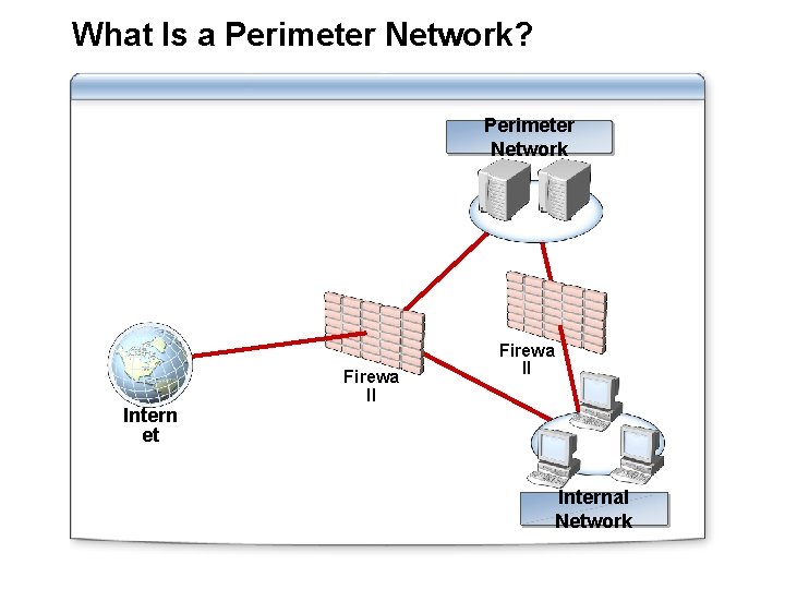 What Is a Perimeter Network? Perimeter Network Intern et Firewa ll Internal Network 