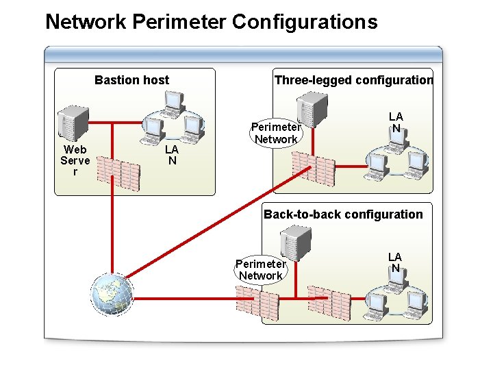 Network Perimeter Configurations Bastion host Web Serve r LA N Three-legged configuration Perimeter Network