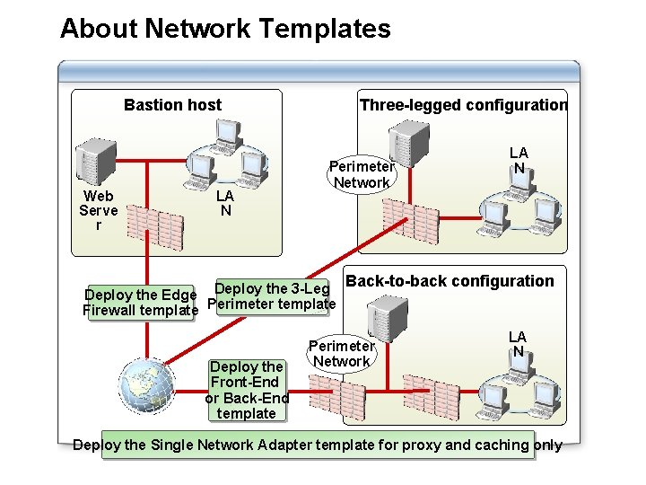 About Network Templates Bastion host Web Serve r LA N Three-legged configuration Perimeter Network