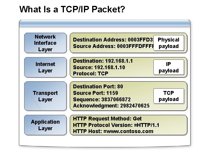 What Is a TCP/IP Packet? Network Interface Layer Destination Address: 0003 FFD 329 B