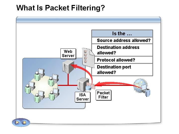 What Is Packet Filtering? Is the … Source address allowed? Destination address allowed? Web