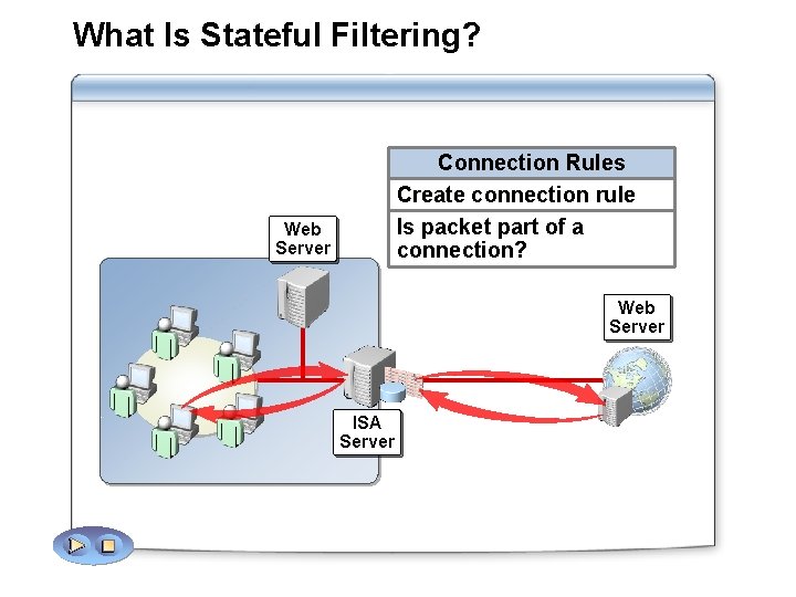 What Is Stateful Filtering? Connection Rules Create connection rule Is packet part of a