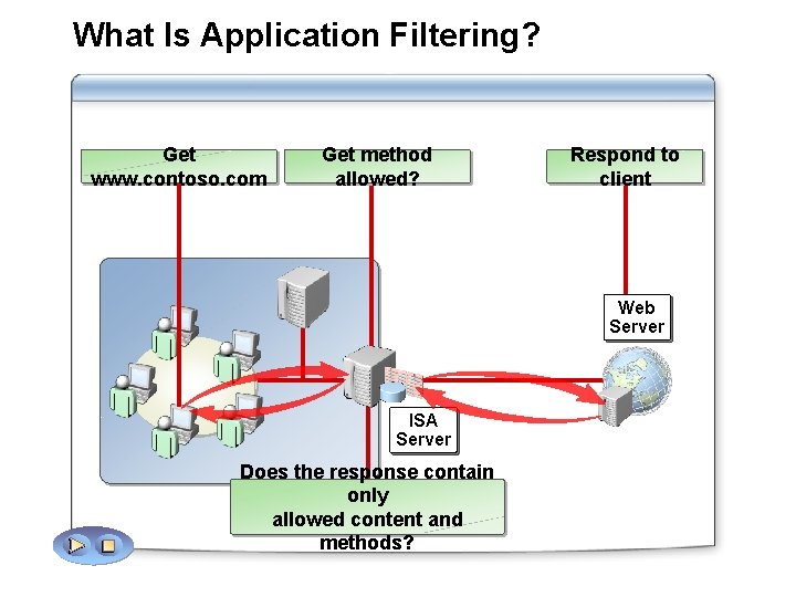 What Is Application Filtering? Get www. contoso. com Get method allowed? Respond to client