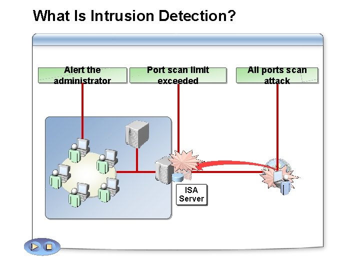 What Is Intrusion Detection? Alert the administrator Port scan limit exceeded ISA Server All