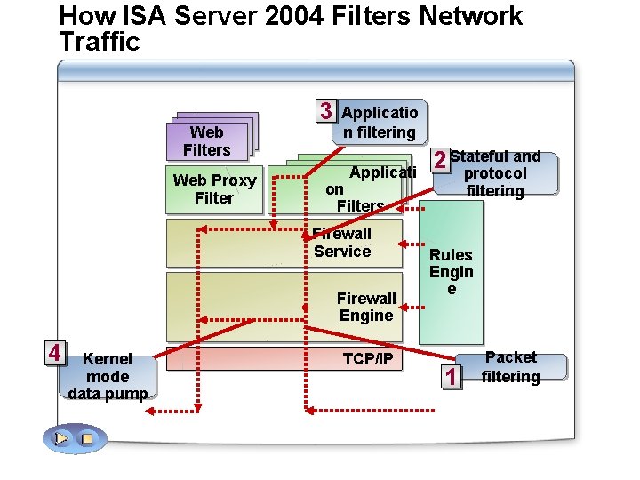 How ISA Server 2004 Filters Network Traffic Web Filters Web Proxy Filter 3 Applicatio