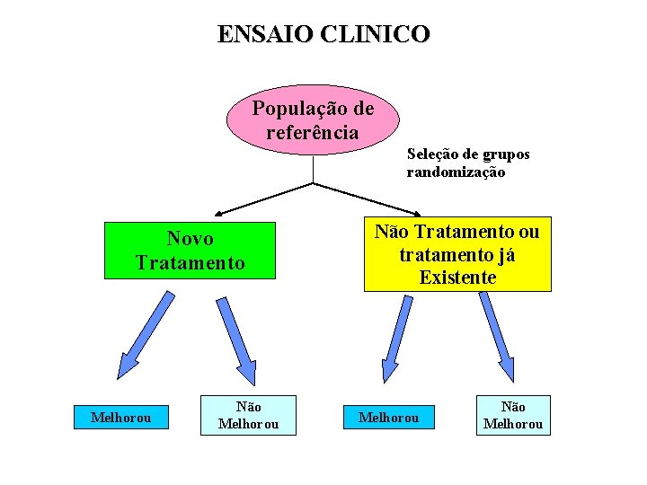 ENSAIO CLINICO População de referência Seleção de grupos randomização Novo Tratamento Melhorou Não Tratamento
