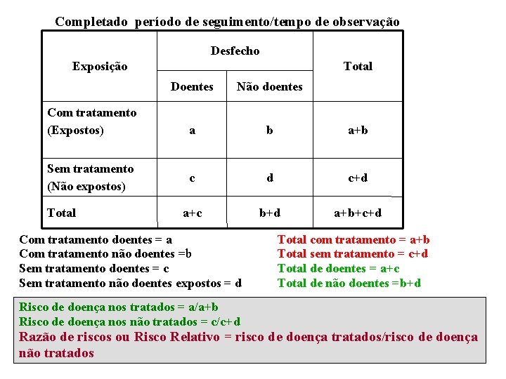 Completado período de seguimento/tempo de observação Desfecho Exposição Com tratamento (Expostos) Sem tratamento (Não