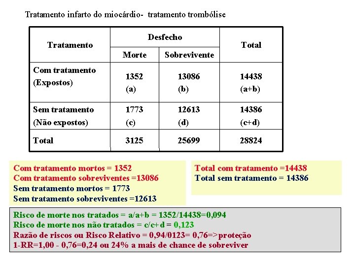 Tratamento infarto do miocárdio- tratamento trombólise Desfecho Tratamento Total Morte Sobrevivente 1352 (a) 13086