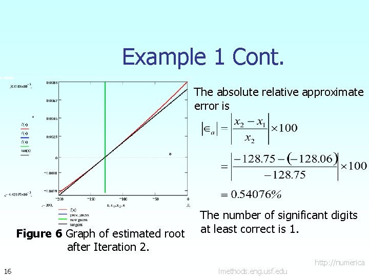 Example 1 Cont. The absolute relative approximate error is Figure 6 Graph of estimated