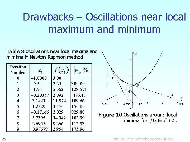 Drawbacks – Oscillations near local maximum and minimum Table 3 Oscillations near local maxima
