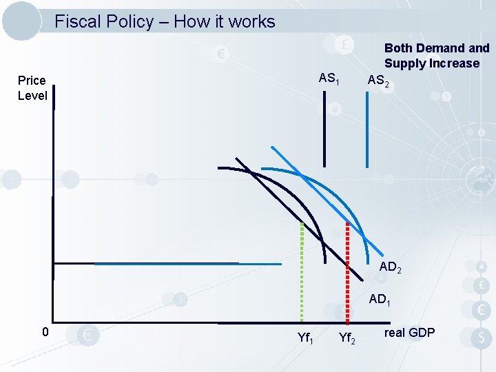 Fiscal Policy – How it works AS 1 Price Level Both Demand Supply Increase