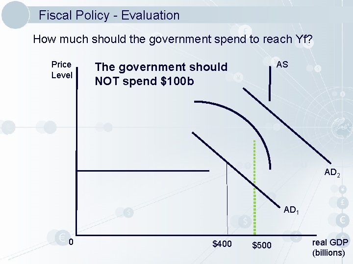 Fiscal Policy - Evaluation How much should the government spend to reach Yf? Price