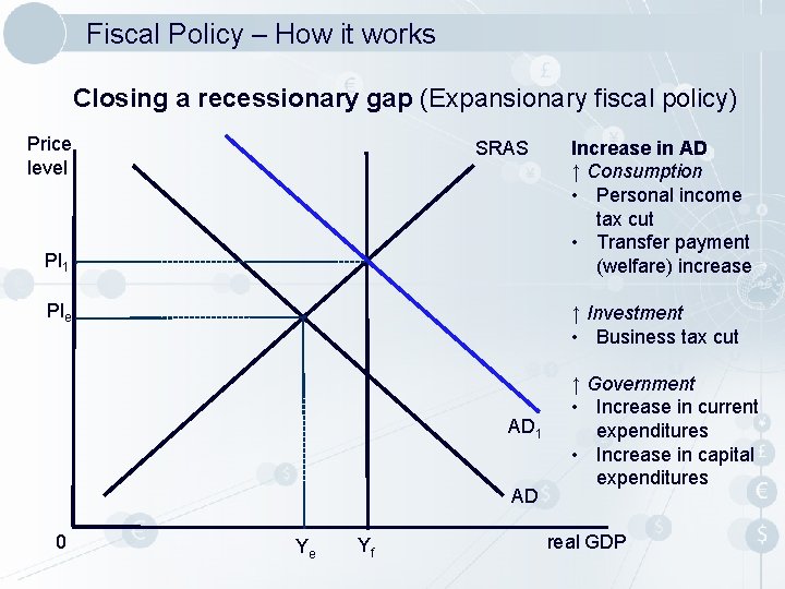 Fiscal Policy – How it works Closing a recessionary gap (Expansionary fiscal policy) Price