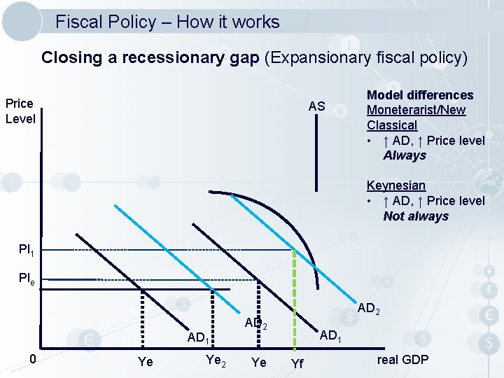 Fiscal Policy – How it works Closing a recessionary gap (Expansionary fiscal policy) Price