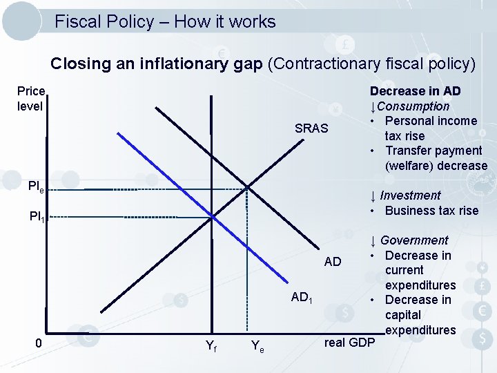 Fiscal Policy – How it works Closing an inflationary gap (Contractionary fiscal policy) Price