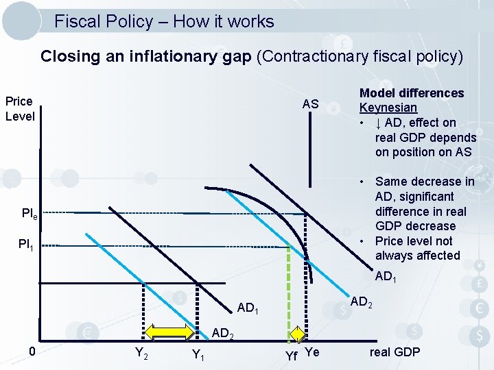 Fiscal Policy – How it works Closing an inflationary gap (Contractionary fiscal policy) Price