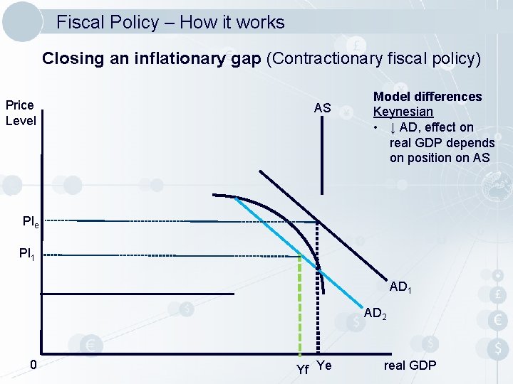Fiscal Policy – How it works Closing an inflationary gap (Contractionary fiscal policy) Price