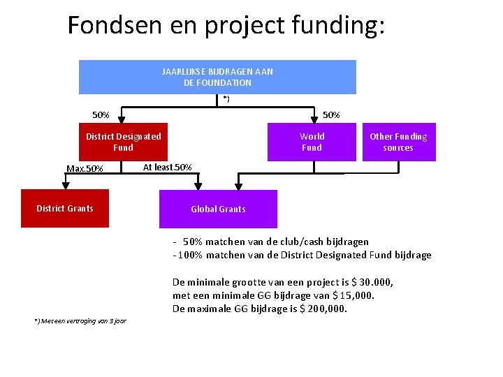 Fondsen en project funding: JAARLIJKSE BIJDRAGEN AAN DE FOUNDATION *) 50% District Designated Fund