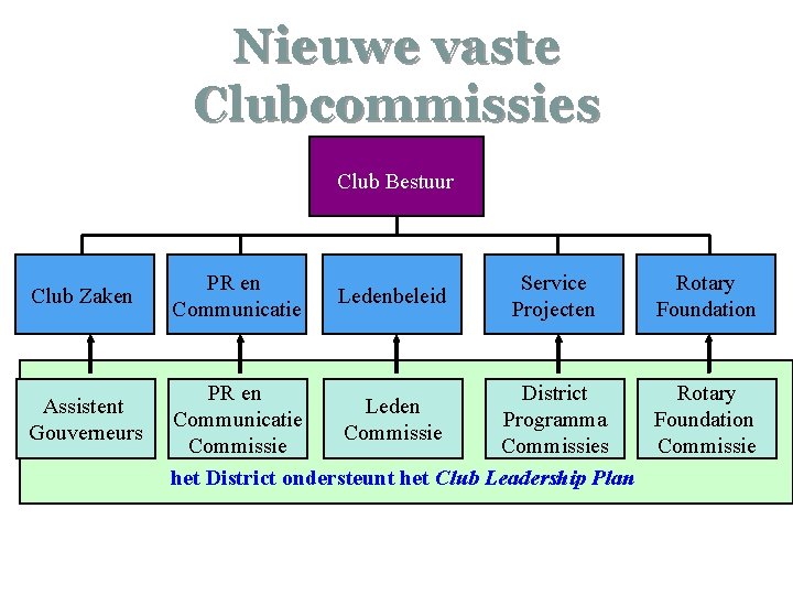 Nieuwe vaste Clubcommissies Club Bestuur Club Zaken Assistent Gouverneurs PR en Communicatie Ledenbeleid Service