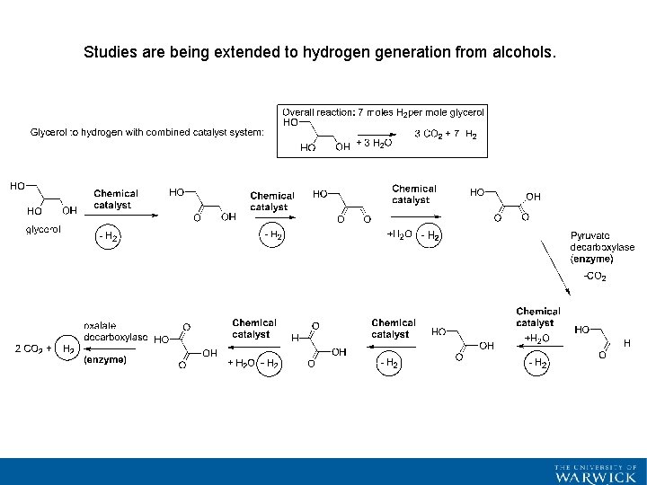 Studies are being extended to hydrogen generation from alcohols. 