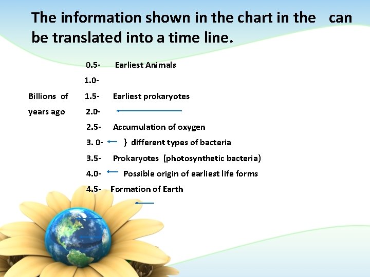 The information shown in the chart in the can be translated into a time
