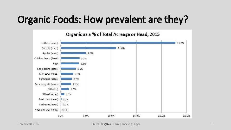 Organic Foods: How prevalent are they? December 8, 2016 GMOs | Organic | Local Organic Foods: How prevalent are they? December 8, 2016 GMOs | Organic | Local