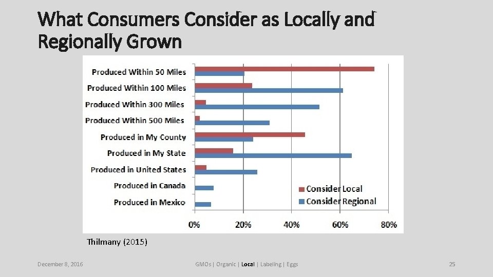 What Consumers Consider as Locally and Regionally Grown Thilmany (2015) December 8, 2016 GMOs