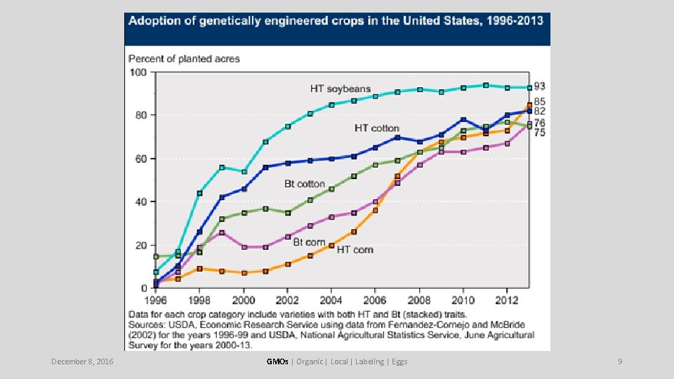 December 8, 2016 GMOs | Organic | Local | Labeling | Eggs 9 