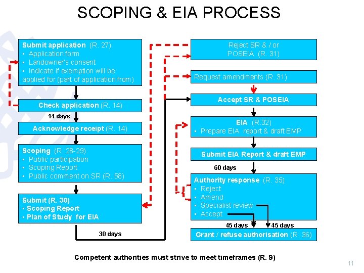 SCOPING & EIA PROCESS Submit application (R. 27) • Application form • Landowner’s consent
