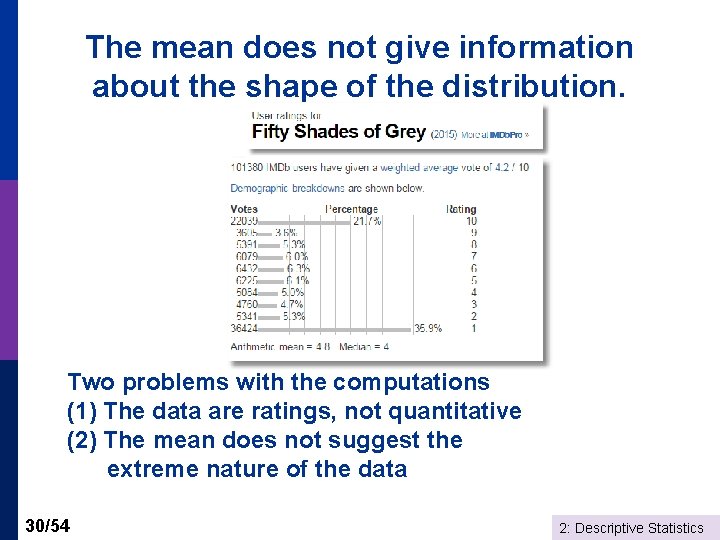 The mean does not give information about the shape of the distribution. Two problems