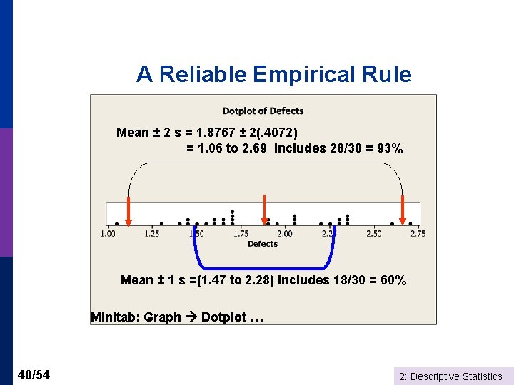 A Reliable Empirical Rule Mean ± 2 s = 1. 8767 ± 2(. 4072)