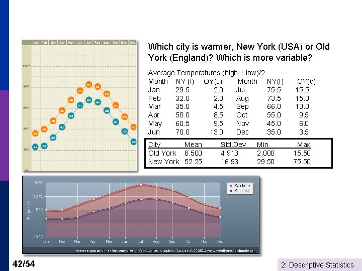 Which city is warmer, New York (USA) or Old York (England)? Which is more