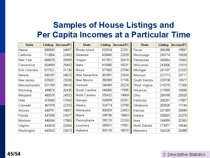 Samples of House Listings and Per Capita Incomes at a Particular Time 45/54 2: