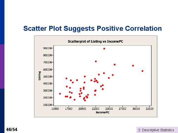 Scatter Plot Suggests Positive Correlation 46/54 2: Descriptive Statistics 