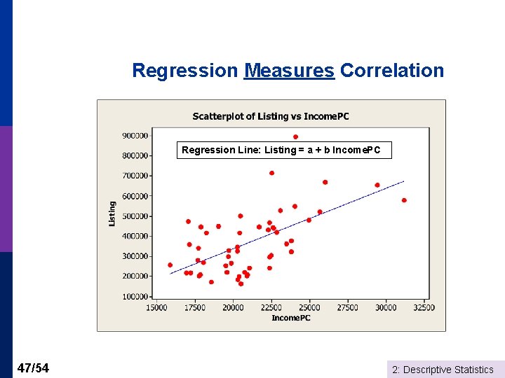 Regression Measures Correlation Regression Line: Listing = a + b Income. PC 47/54 2: